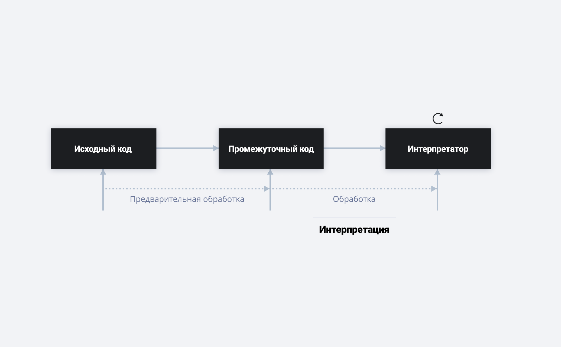 Python компилируемый или интерпретируемый. Промежуточный код это. Компилируемые и интерпретируемые. Стили интерпретатора. Компилируемые и интерпретируемые языки.