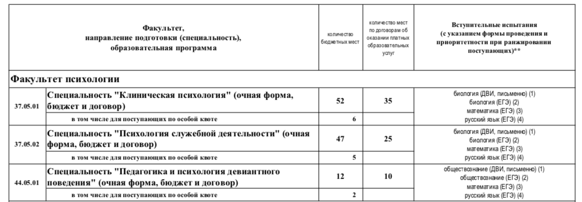 Сколько учиться на психолога в университете